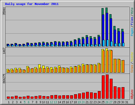 Daily usage for November 2011
