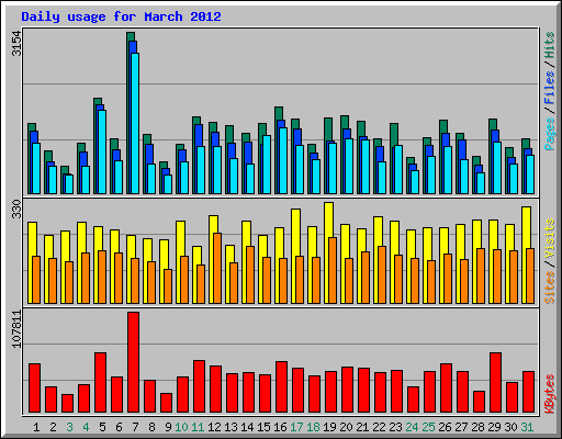 Daily usage for March 2012