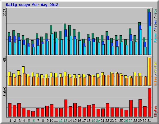 Daily usage for May 2012