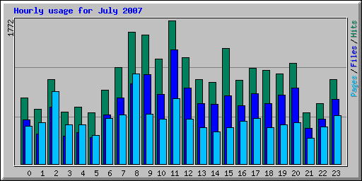 Hourly usage for July 2007