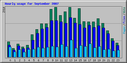 Hourly usage for September 2007