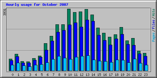 Hourly usage for October 2007