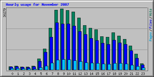 Hourly usage for November 2007