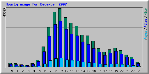 Hourly usage for December 2007