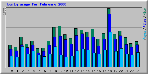 Hourly usage for February 2008