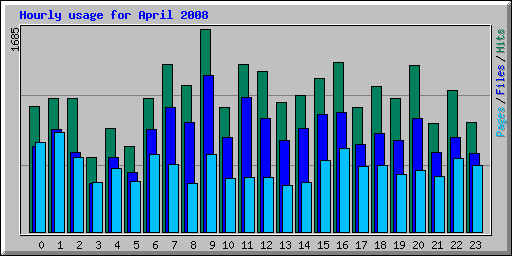 Hourly usage for April 2008