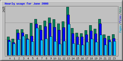 Hourly usage for June 2008