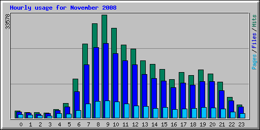 Hourly usage for November 2008