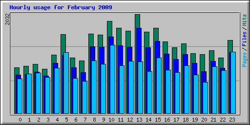 Hourly usage for February 2009