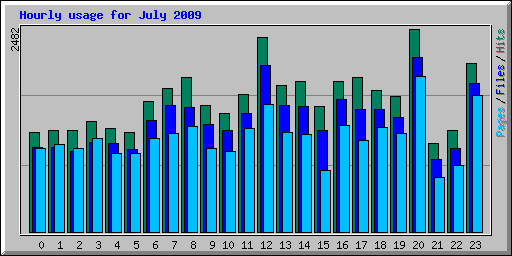 Hourly usage for July 2009