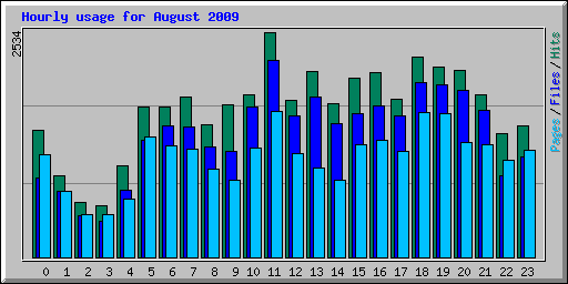 Hourly usage for August 2009