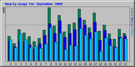 Hourly usage for September 2009