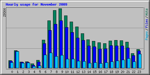 Hourly usage for November 2009