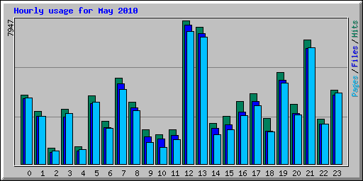 Hourly usage for May 2010