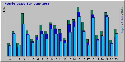 Hourly usage for June 2010