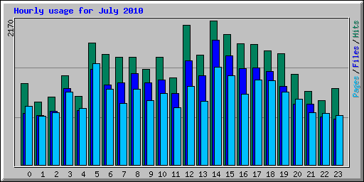 Hourly usage for July 2010