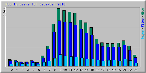Hourly usage for December 2010