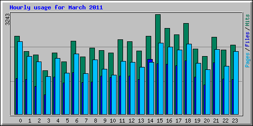 Hourly usage for March 2011
