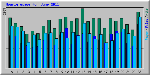 Hourly usage for June 2011