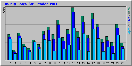 Hourly usage for October 2011