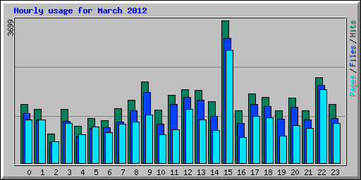 Hourly usage for March 2012