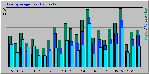 Hourly usage for May 2012