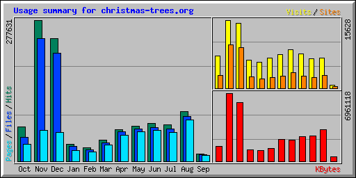 Usage summary for christmas-trees.org